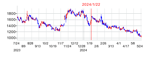 2024年1月22日 09:03前後のの株価チャート